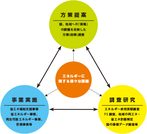 エネルギーに関する様甘な課題（「方策提案：国、地域への現場の課題を反映した方策（政策）提言」「事業実施：省エネ補助支援事業、省エネルギー事業、再生可能エネルギー事業、計測事業等」「調査研究：エネルギー使用実態調査、FS調査、地域の再エネ・省エネ計画策定、国の基礎データ調査等」）