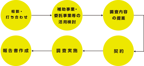 相談・打ち合わせ→補助事業・委託事業等の活用検討→調査内容の提案→契約→調査実施→報告書作成