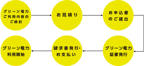 グリーン電力ご利用内容のご検討→お見積り→お申込書のご提出→グリーン電力証書発行→請求書発行・お支払い→グリーン電力利用開始