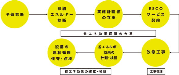 予備診断→詳細エネルギー診断→実施計画書の立案→ESCOサービス契約（省エネ効果保証の合意）→改修工事（工事監理）→省エネルギー効果の計測・検証→設備の運転管理保守・点検（省エネ効果の確認・検証）