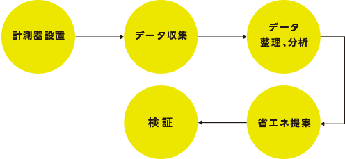 計測器設置→データ収集→データ整理、分析→省エネ提案→検証