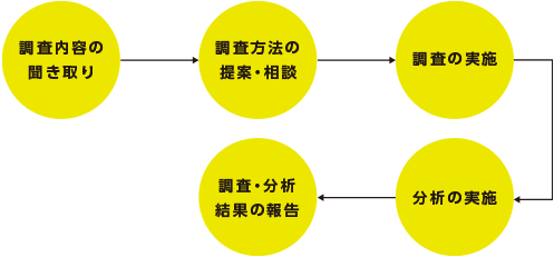 調査内容の聞き取り→調査方法の提案・相談→調査の実施→分析の実施→調査・分析結果の報告