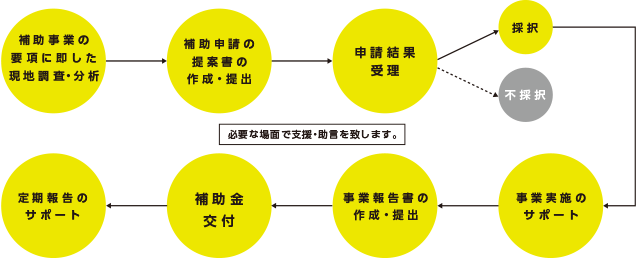 補助事業の要項に即した現地調査・分析→補助申請の提案書の作成・提出（必要な場面で支援・助言を致します）→申請結果受理→採択→事業実施のサポート→事業報告書の作成・提出→補助金交付→定期報告のサポート